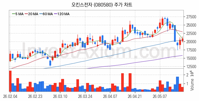 컴퓨트익스프레스링크 CXL 관련주 오킨스전자 주식 종목의 분석 시점 기준 최근 일봉 차트
