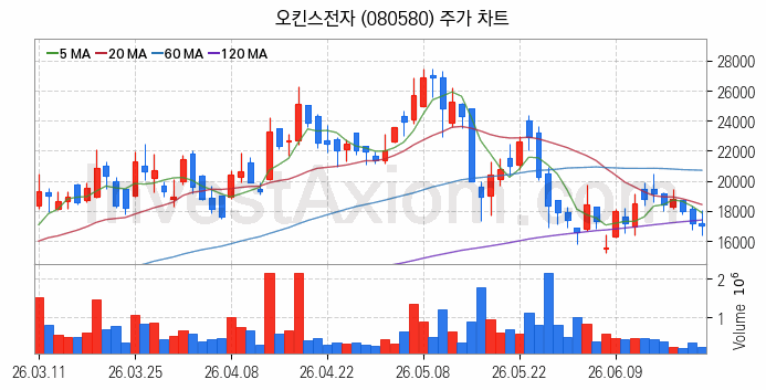 컴퓨트익스프레스링크 CXL 관련주 오킨스전자 주식 종목의 분석 시점 기준 최근 일봉 차트