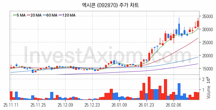 컴퓨트익스프레스링크 CXL 관련주 엑시콘 주식 종목의 분석 시점 기준 최근 일봉 차트