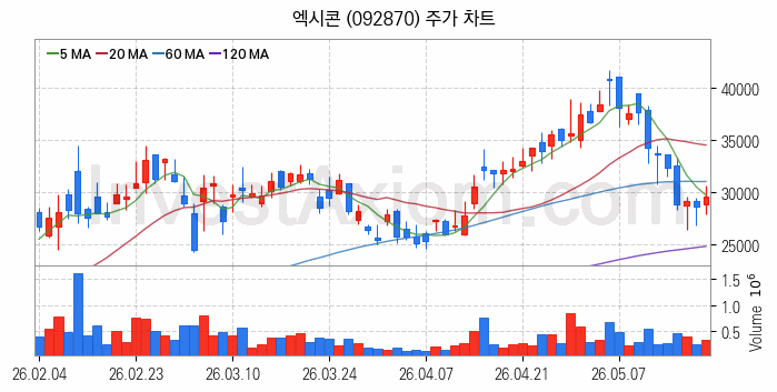컴퓨트익스프레스링크 CXL 관련주 엑시콘 주식 종목의 분석 시점 기준 최근 일봉 차트