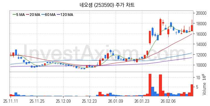 컴퓨트익스프레스링크 CXL 관련주 네오셈 주식 종목의 분석 시점 기준 최근 일봉 차트