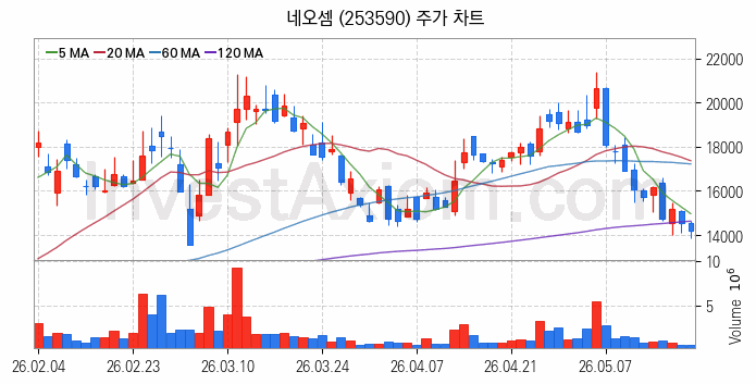 컴퓨트익스프레스링크 CXL 관련주 네오셈 주식 종목의 분석 시점 기준 최근 일봉 차트