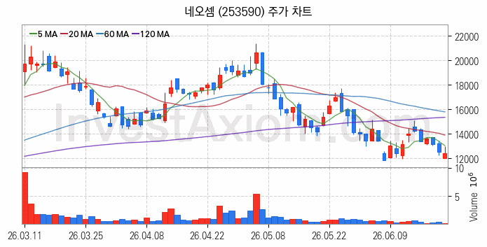컴퓨트익스프레스링크 CXL 관련주 네오셈 주식 종목의 분석 시점 기준 최근 일봉 차트