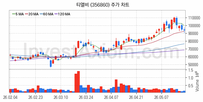 컴퓨트익스프레스링크 CXL 관련주 티엘비 주식 종목의 분석 시점 기준 최근 일봉 차트