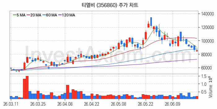 컴퓨트익스프레스링크 CXL 관련주 티엘비 주식 종목의 분석 시점 기준 최근 일봉 차트