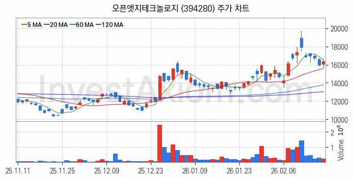 컴퓨트익스프레스링크 CXL 관련주 오픈엣지테크놀로지 주식 종목의 분석 시점 기준 최근 일봉 차트