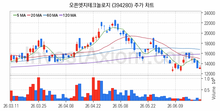 컴퓨트익스프레스링크 CXL 관련주 오픈엣지테크놀로지 주식 종목의 분석 시점 기준 최근 일봉 차트