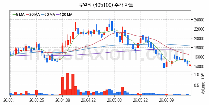 컴퓨트익스프레스링크 CXL 관련주 큐알티 주식 종목의 분석 시점 기준 최근 일봉 차트