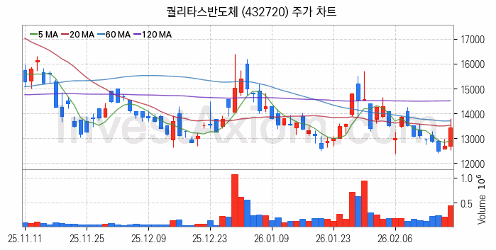 컴퓨트익스프레스링크 CXL 관련주 퀄리타스반도체 주식 종목의 분석 시점 기준 최근 일봉 차트