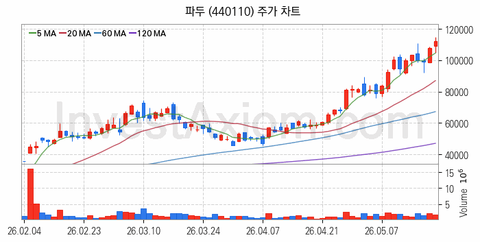 컴퓨트익스프레스링크 CXL 관련주 파두 주식 종목의 분석 시점 기준 최근 일봉 차트