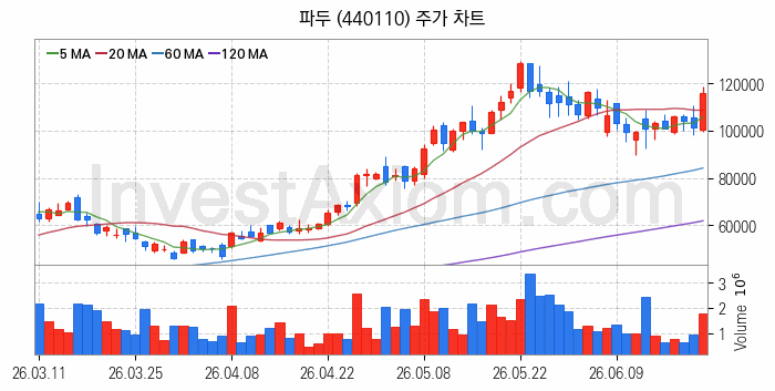 컴퓨트익스프레스링크 CXL 관련주 파두 주식 종목의 분석 시점 기준 최근 일봉 차트