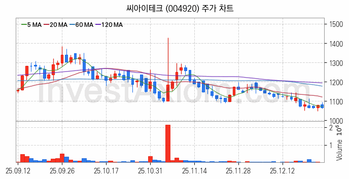 키오스크 관련주 씨아이테크 주식 종목의 분석 시점 기준 최근 일봉 차트