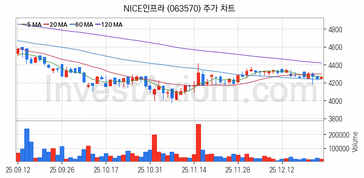 키오스크 관련주 NICE인프라 주식 종목의 분석 시점 기준 최근 일봉 차트