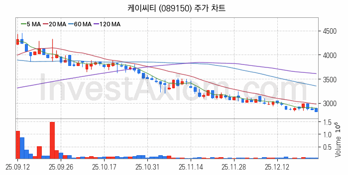 키오스크 관련주 케이씨티 주식 종목의 분석 시점 기준 최근 일봉 차트