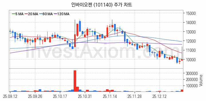 키오스크 관련주 인바이오젠 주식 종목의 분석 시점 기준 최근 일봉 차트