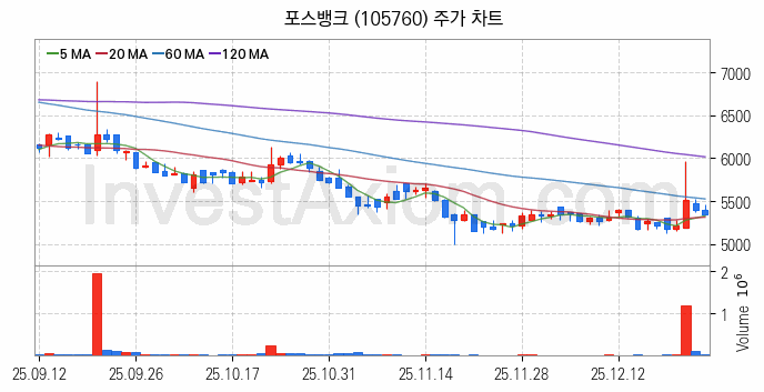 키오스크 관련주 포스뱅크 주식 종목의 분석 시점 기준 최근 일봉 차트