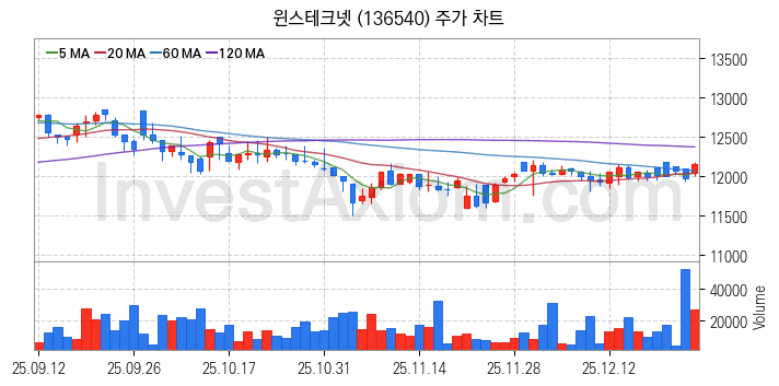 키오스크 관련주 윈스테크넷 주식 종목의 분석 시점 기준 최근 일봉 차트