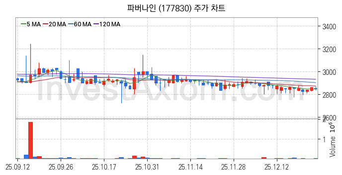 키오스크 관련주 파버나인 주식 종목의 분석 시점 기준 최근 일봉 차트