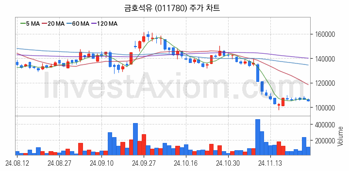 탄소나노튜브 관련주 금호석유 주식 종목의 분석 시점 기준 최근 일봉 차트