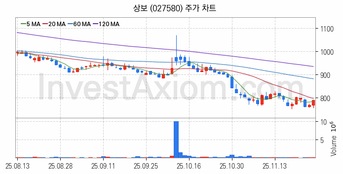 탄소나노튜브 관련주 상보 주식 종목의 분석 시점 기준 최근 일봉 차트