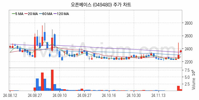 탄소나노튜브 관련주 오픈베이스 주식 종목의 분석 시점 기준 최근 일봉 차트