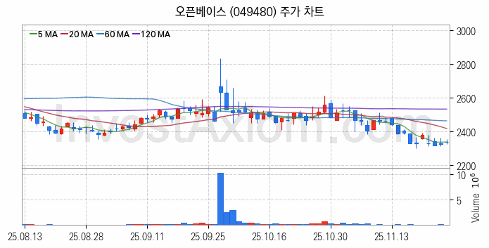 탄소나노튜브 관련주 오픈베이스 주식 종목의 분석 시점 기준 최근 일봉 차트