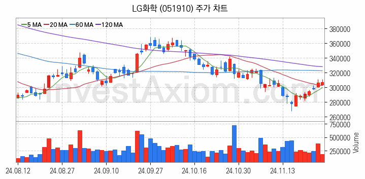 탄소나노튜브 관련주 LG화학 주식 종목의 분석 시점 기준 최근 일봉 차트