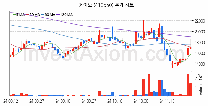 탄소나노튜브 관련주 제이오 주식 종목의 분석 시점 기준 최근 일봉 차트