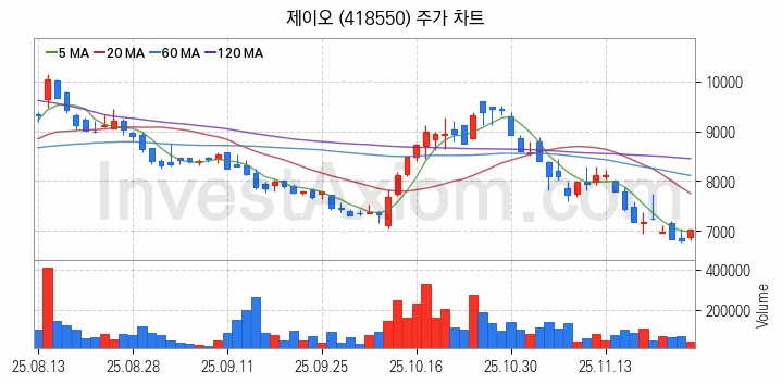 탄소나노튜브 관련주 제이오 주식 종목의 분석 시점 기준 최근 일봉 차트