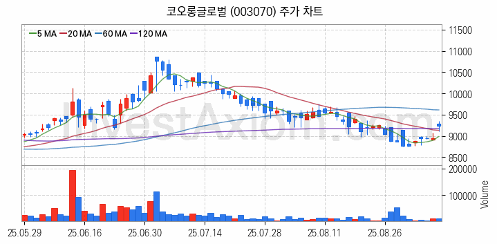 태양광에너지 관련주 코오롱글로벌 주식 종목의 분석 시점 기준 최근 일봉 차트