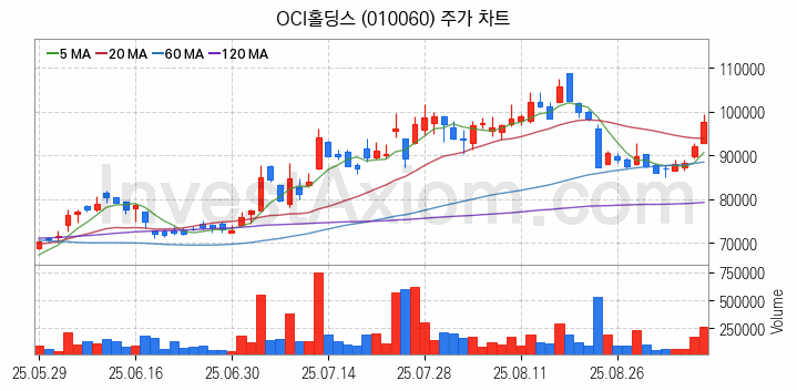 태양광에너지 관련주 OCI홀딩스 주식 종목의 분석 시점 기준 최근 일봉 차트