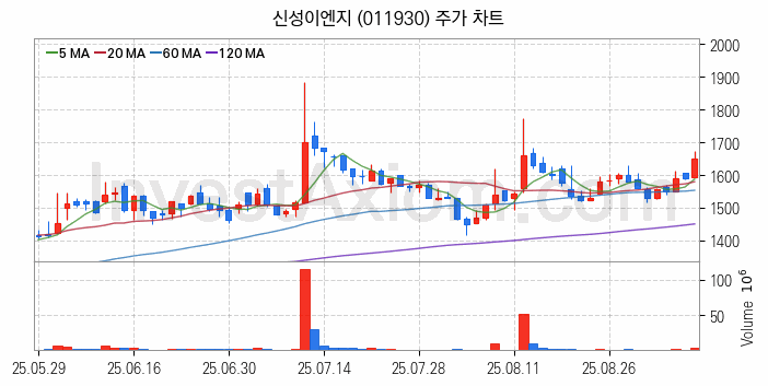 태양광에너지 관련주 신성이엔지 주식 종목의 분석 시점 기준 최근 일봉 차트