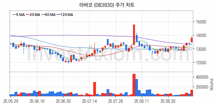 태양광에너지 관련주 아바코 주식 종목의 분석 시점 기준 최근 일봉 차트