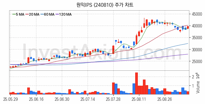 태양광에너지 관련주 원익IPS 주식 종목의 분석 시점 기준 최근 일봉 차트