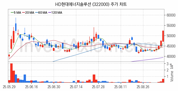 태양광에너지 관련주 HD현대에너지솔루션 주식 종목의 분석 시점 기준 최근 일봉 차트