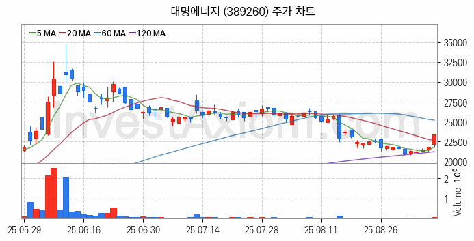태양광에너지 관련주 대명에너지 주식 종목의 분석 시점 기준 최근 일봉 차트