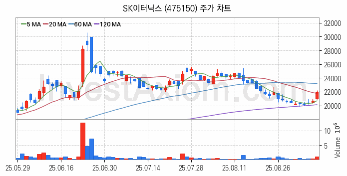 태양광에너지 관련주 SK이터닉스 주식 종목의 분석 시점 기준 최근 일봉 차트