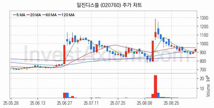 터치패널 관련주 일진디스플 주식 종목의 분석 시점 기준 최근 일봉 차트