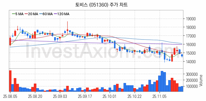 터치패널 관련주 토비스 주식 종목의 분석 시점 기준 최근 일봉 차트