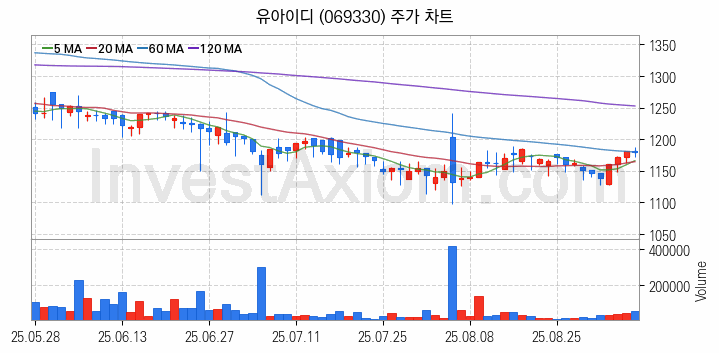 터치패널 관련주 유아이디 주식 종목의 분석 시점 기준 최근 일봉 차트