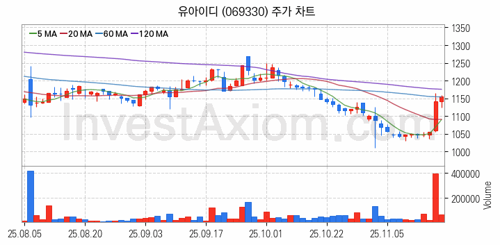 터치패널 관련주 유아이디 주식 종목의 분석 시점 기준 최근 일봉 차트