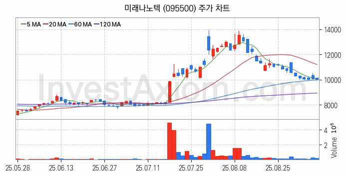 터치패널 관련주 미래나노텍 주식 종목의 분석 시점 기준 최근 일봉 차트