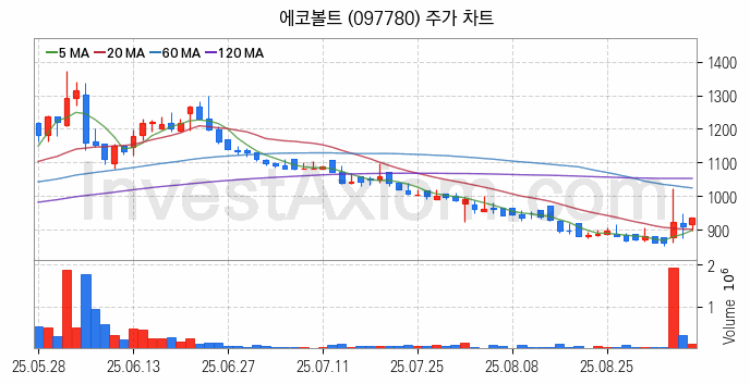 터치패널 관련주 에코볼트 주식 종목의 분석 시점 기준 최근 일봉 차트