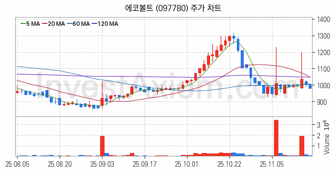 터치패널 관련주 에코볼트 주식 종목의 분석 시점 기준 최근 일봉 차트