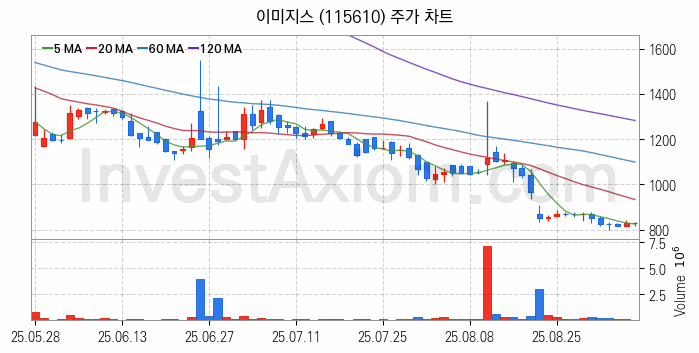 터치패널 관련주 이미지스 주식 종목의 분석 시점 기준 최근 일봉 차트
