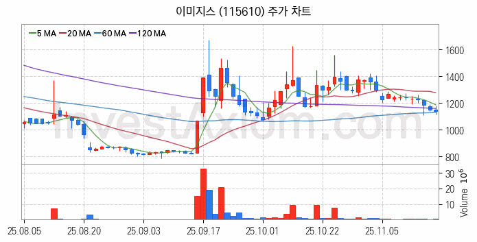 터치패널 관련주 이미지스 주식 종목의 분석 시점 기준 최근 일봉 차트
