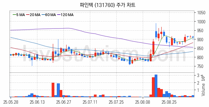 터치패널 관련주 파인텍 주식 종목의 분석 시점 기준 최근 일봉 차트