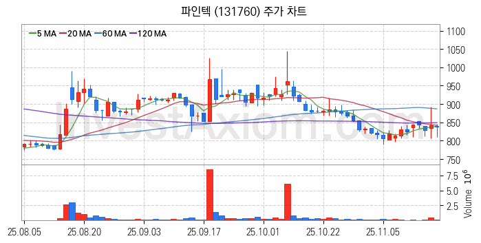 터치패널 관련주 파인텍 주식 종목의 분석 시점 기준 최근 일봉 차트