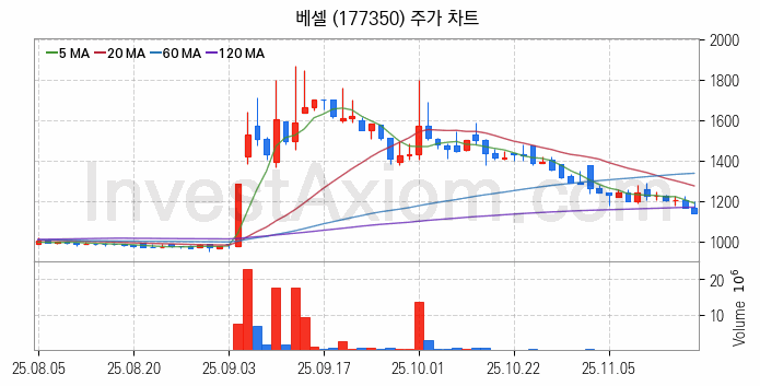 터치패널 관련주 베셀 주식 종목의 분석 시점 기준 최근 일봉 차트