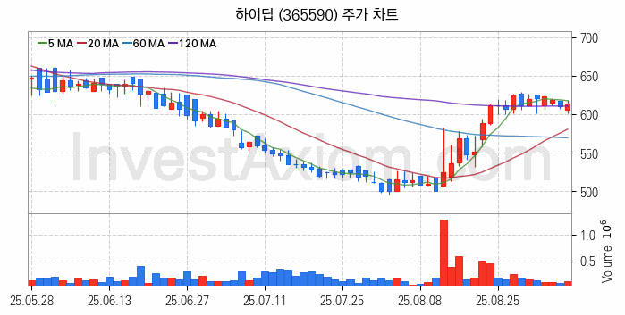 터치패널 관련주 하이딥 주식 종목의 분석 시점 기준 최근 일봉 차트